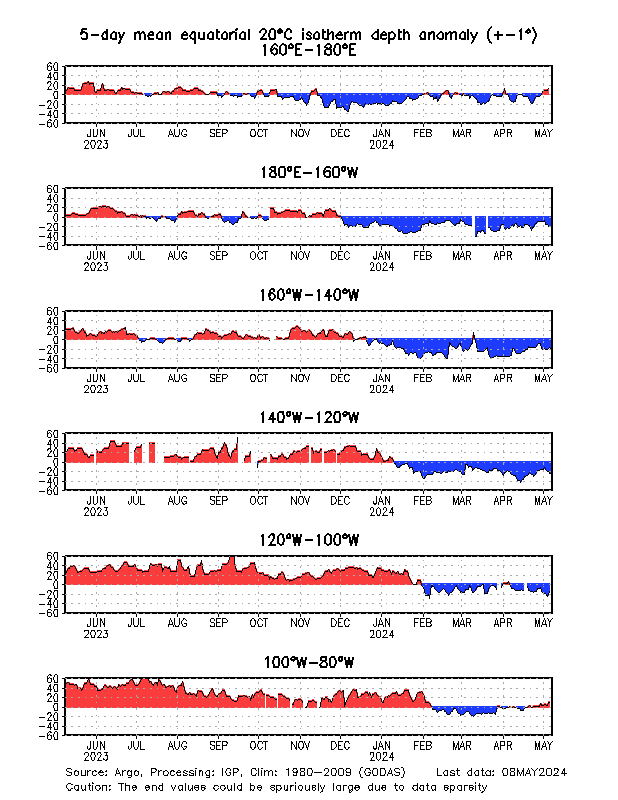Time series from ARGO