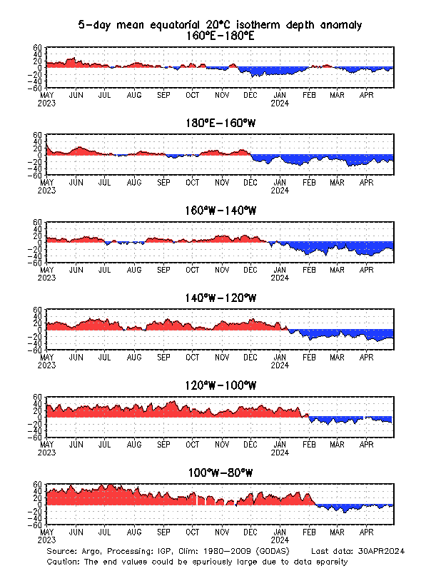 Time series from ARGO