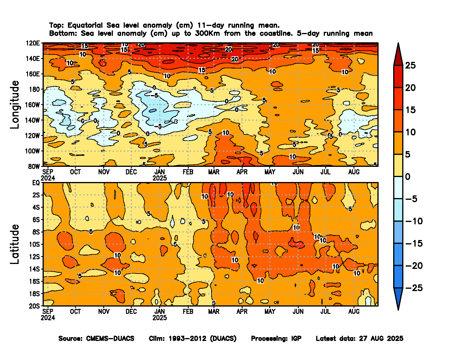 Equatorial and Coastal Sea Level Anomaly 300km