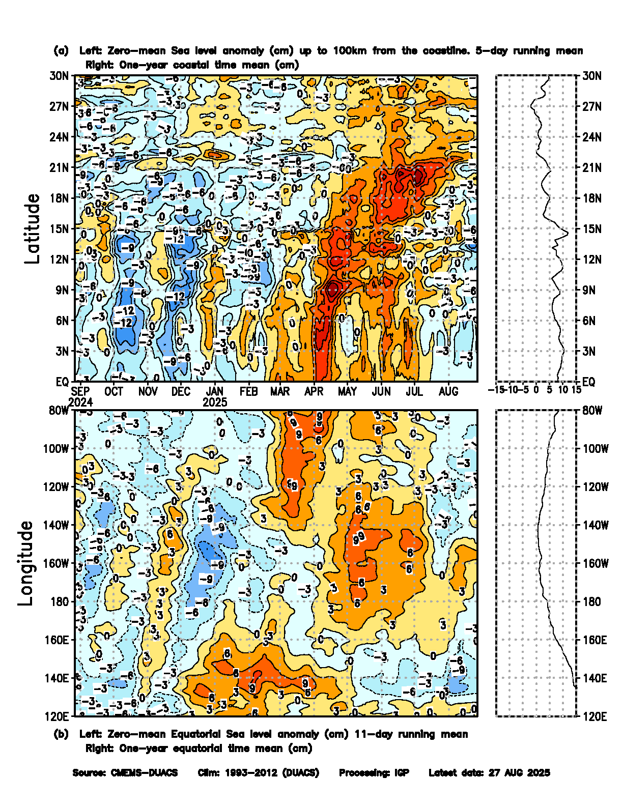 Zero-mean Equatorial and Coastal Sea Level Anomaly North 100km