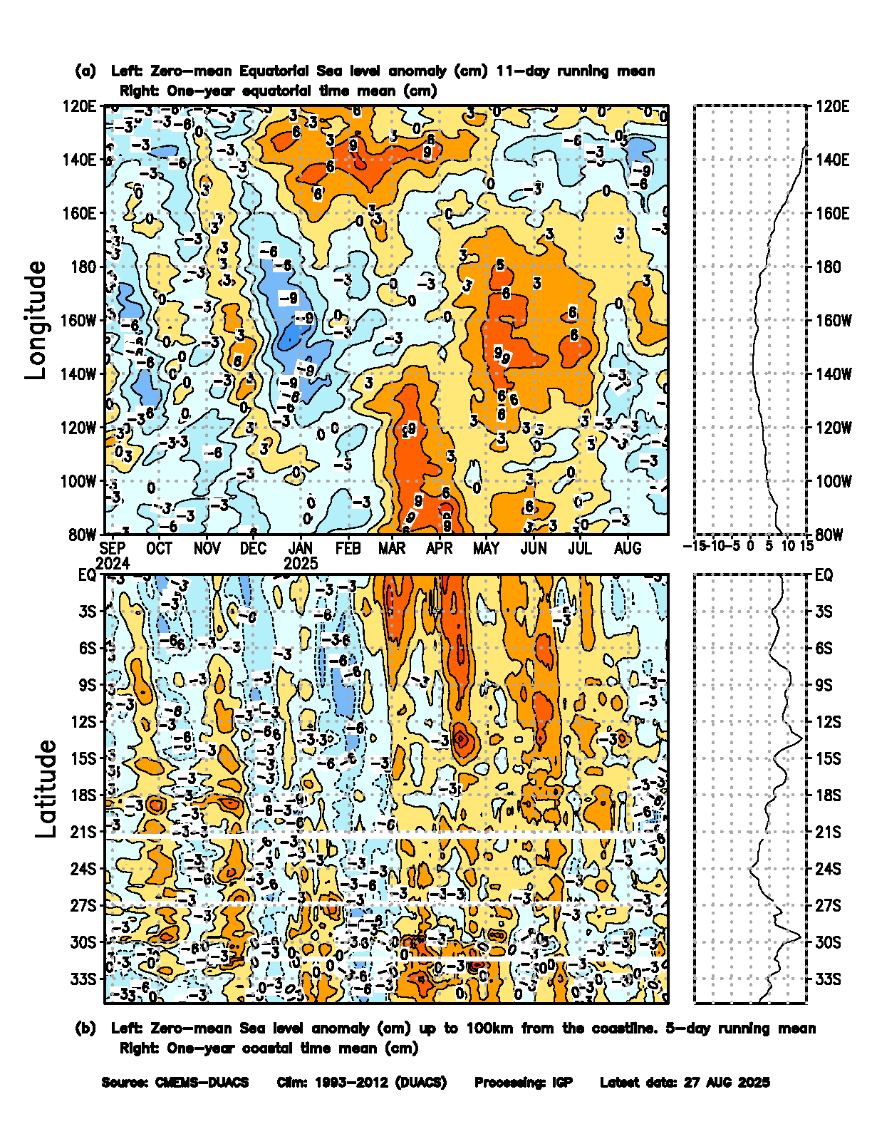 Zero-mean Equatorial and coastal Sea Level Anomaly South 100km