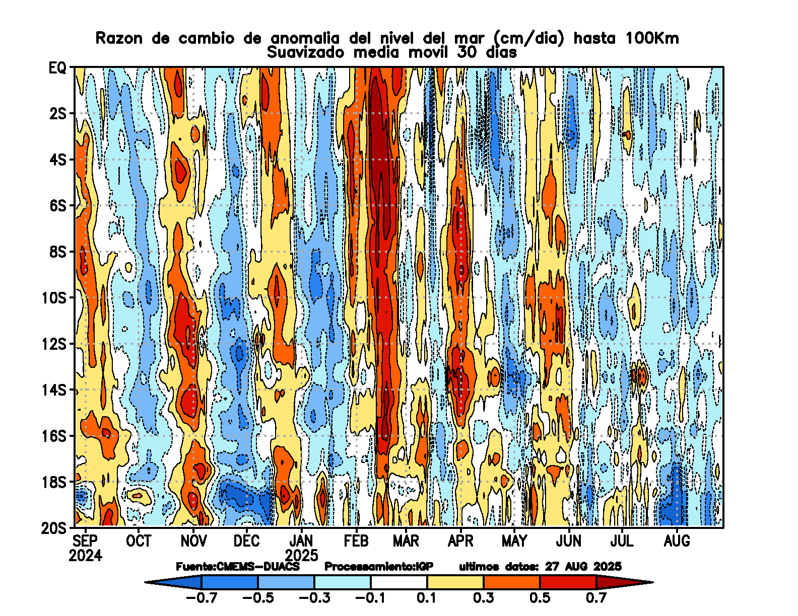 Sea Level Anomaly 100km Tendency