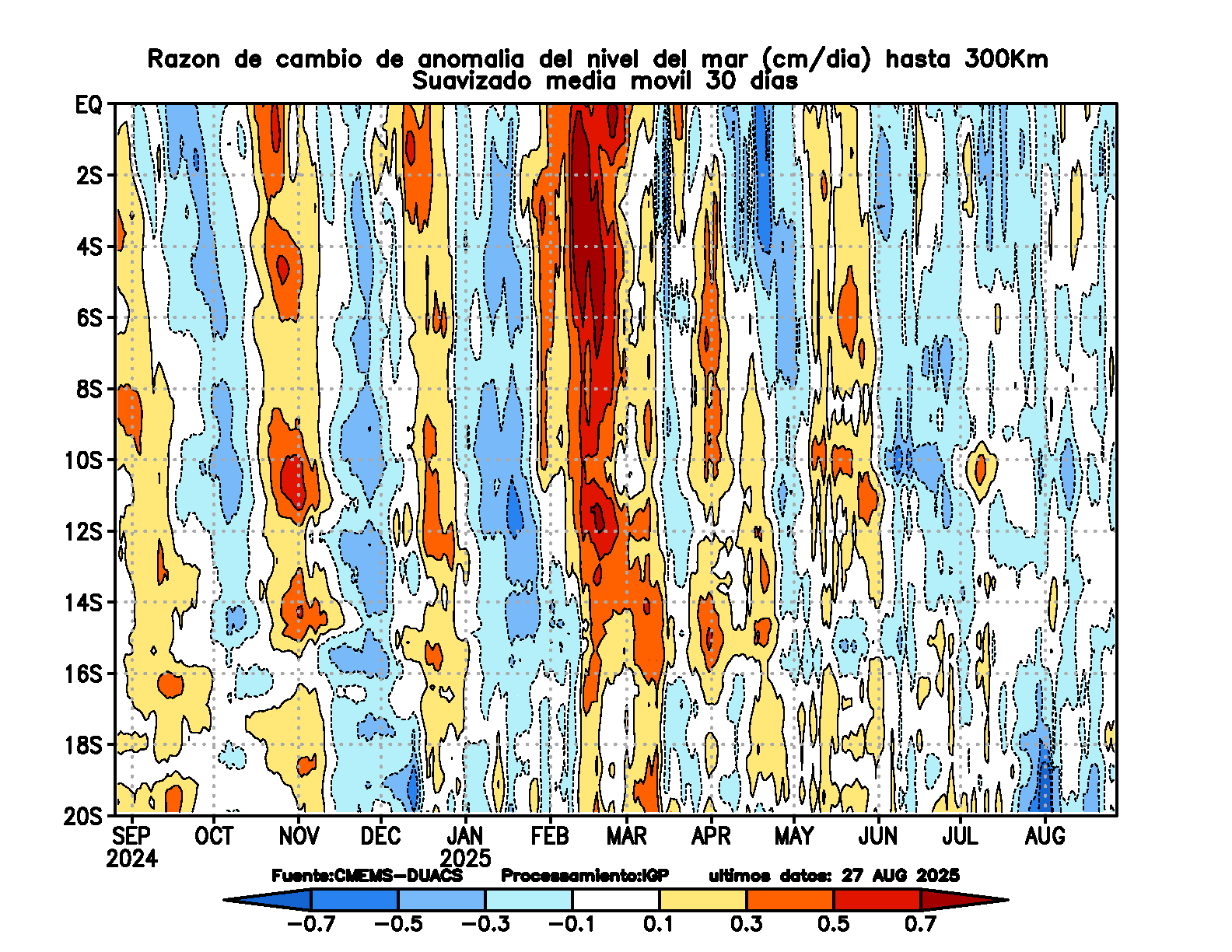 Sea Level Anomaly 300km Tendency