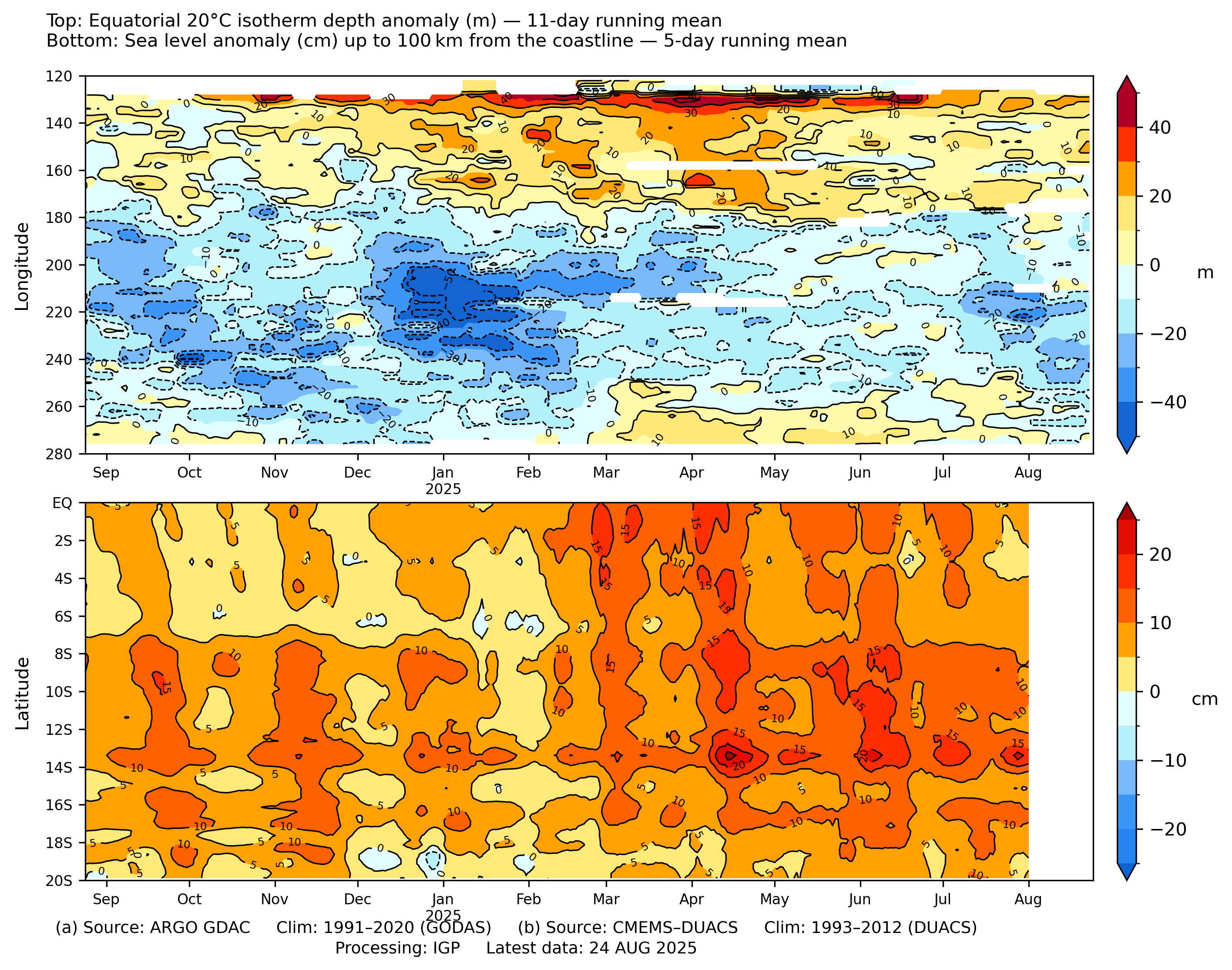 Equatorial Isotherm Depth Anomaly and Coastal Sea Level Anomaly 300km