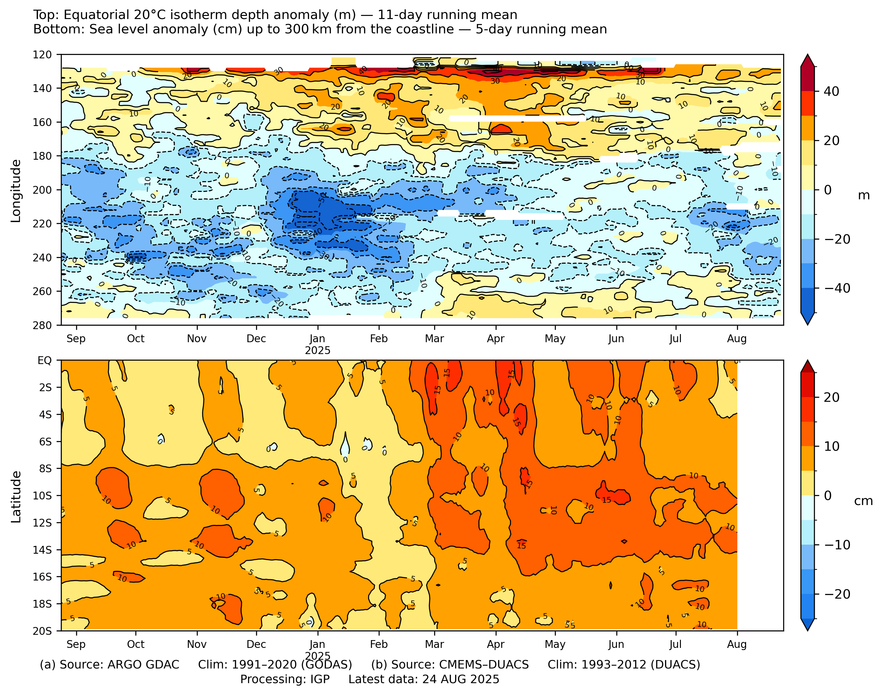Equatorial Isotherm Depth Anomaly and Coastal Sea Level Anomaly 300km