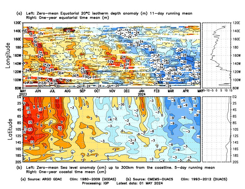 Zero-mean Equatorial Isotherm Depth Anomaly and Coastal Sea Level Anomaly 300km