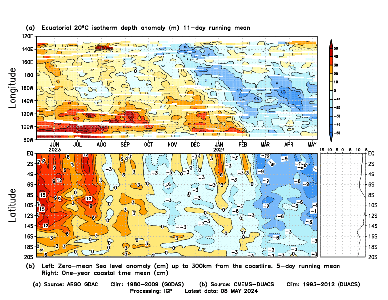 Equatorial Isotherm Depth Anomaly and Zero-mean  Coastal Sea Level Anomaly 300km