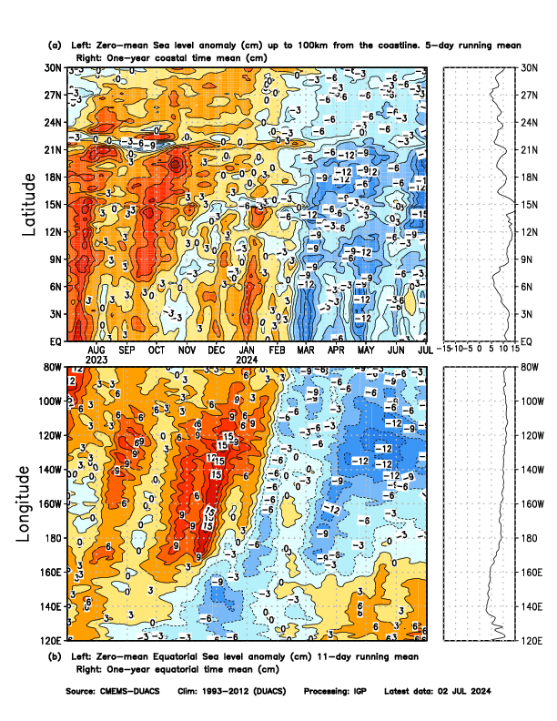 Zero-mean Equatorial and Coastal Sea Level Anomaly North 100km